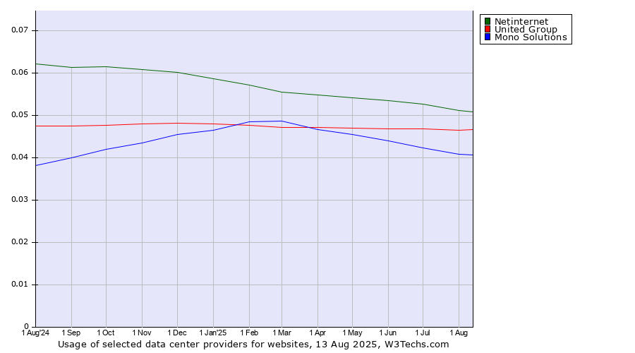 Historical trends in the usage of Netinternet vs. United Group vs. Mono Solutions