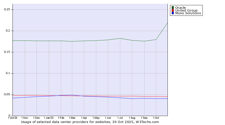 Historical trends in the usage of Oracle vs. United Group vs. Mono Solutions