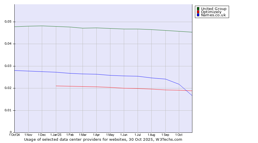 Historical trends in the usage of United Group vs. Optimizely vs. Names.co.uk