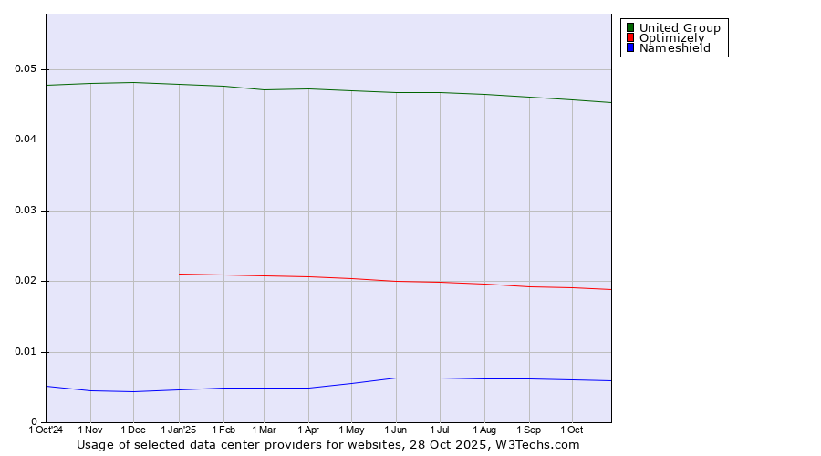 Historical trends in the usage of United Group vs. Optimizely vs. Nameshield