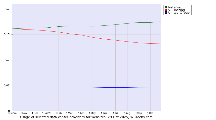 Historical trends in the usage of Netafraz vs. VSHosting vs. United Group
