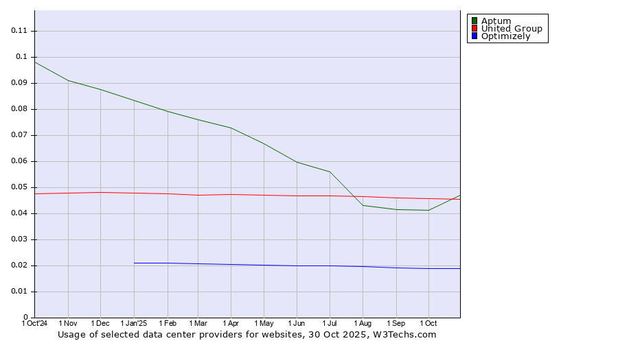 Historical trends in the usage of Aptum vs. United Group vs. Optimizely