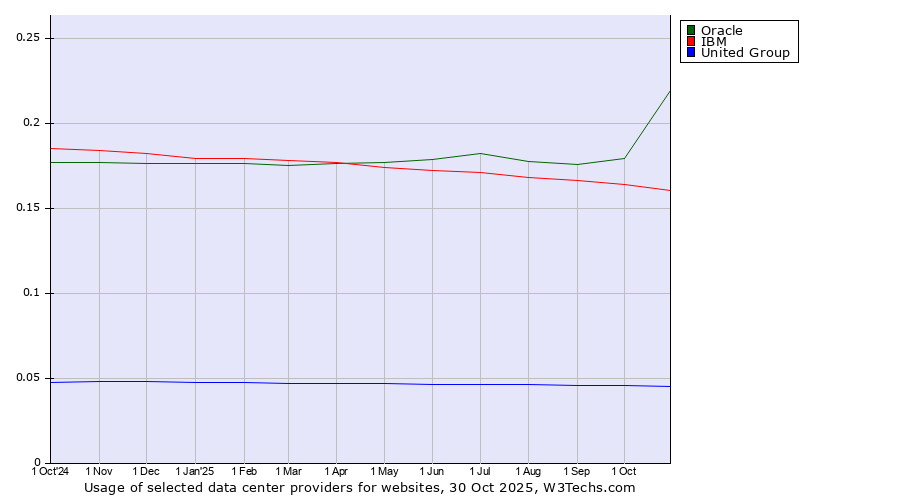Historical trends in the usage of Oracle vs. IBM vs. United Group