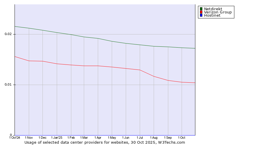 Historical trends in the usage of Netdirekt vs. Verizon Group vs. Hostinet