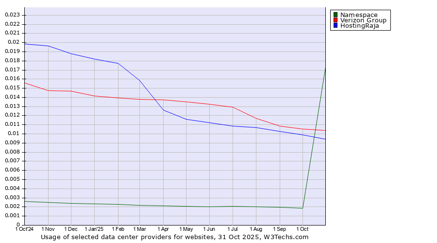 Historical trends in the usage of Verizon Group vs. HostingRaja vs. Namespace