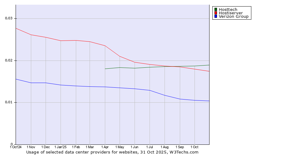Historical trends in the usage of Hosttech vs. Hostiserver vs. Verizon Group