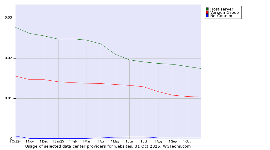 Historical trends in the usage of Hostiserver vs. Verizon Group vs. NetConnex