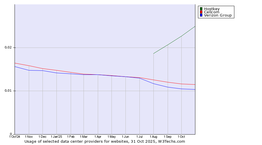 Historical trends in the usage of Hostkey vs. Cellcom vs. Verizon Group
