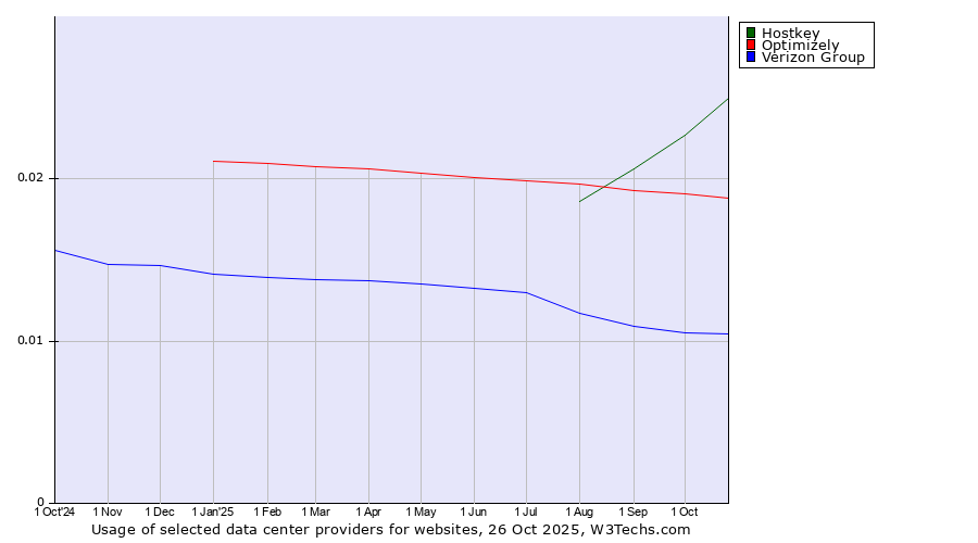 Historical trends in the usage of Hostkey vs. Optimizely vs. Verizon Group
