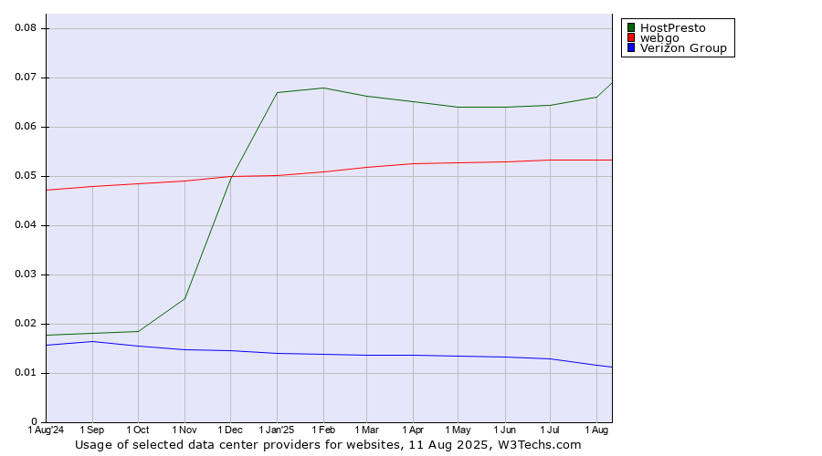 Historical trends in the usage of HostPresto vs. webgo vs. Verizon Group