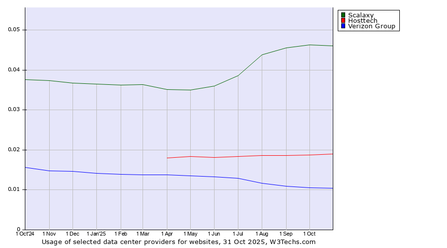 Historical trends in the usage of Scalaxy vs. Hosttech vs. Verizon Group