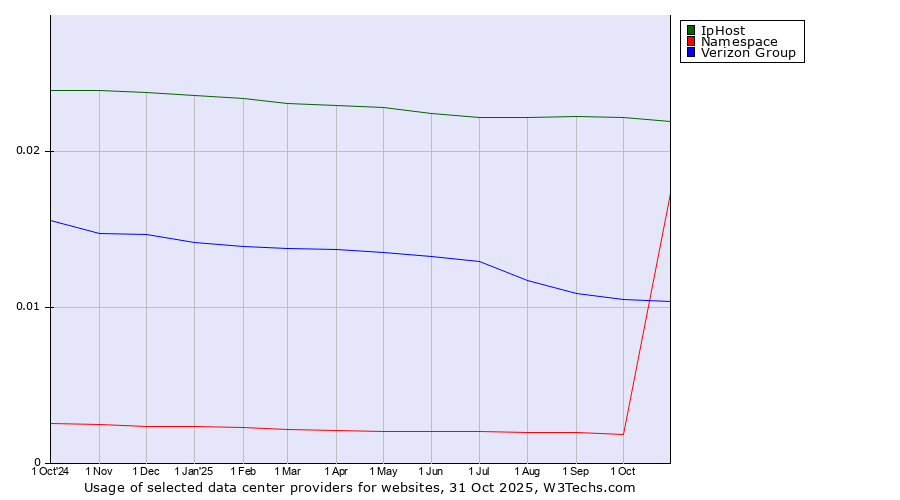 Historical trends in the usage of IpHost vs. Verizon Group vs. Namespace
