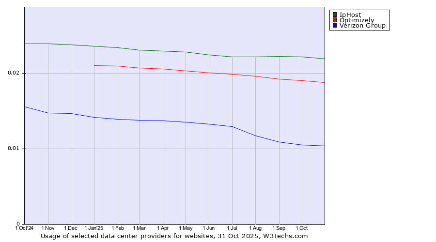 Historical trends in the usage of IpHost vs. Optimizely vs. Verizon Group
