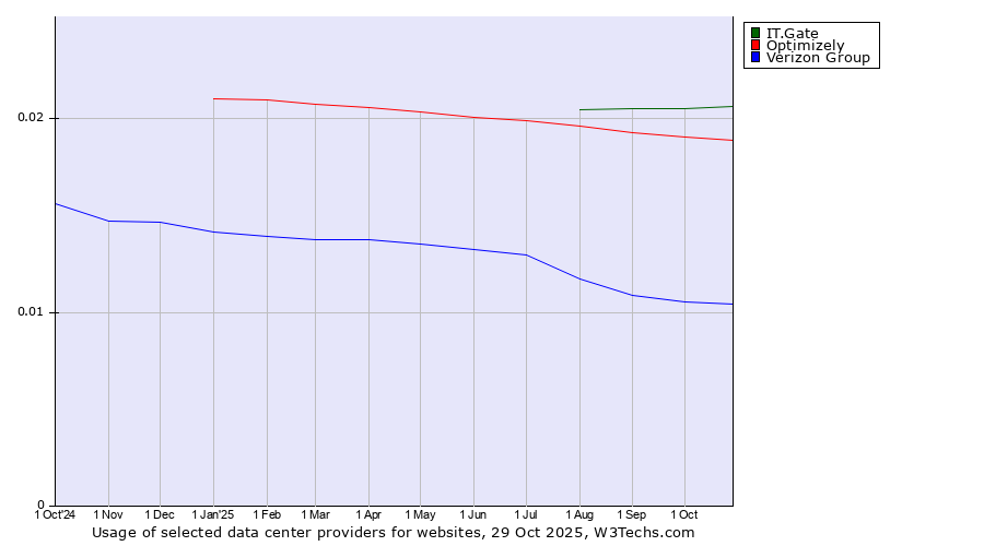 Historical trends in the usage of IT.Gate vs. Optimizely vs. Verizon Group