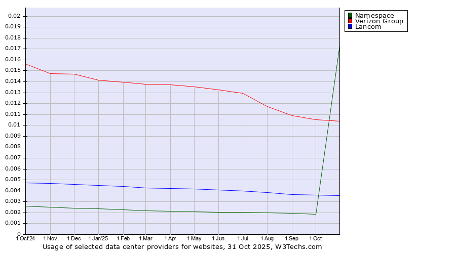 Historical trends in the usage of Verizon Group vs. Lancom vs. Namespace