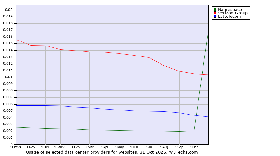 Historical trends in the usage of Verizon Group vs. Lattelecom vs. Namespace