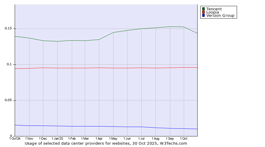 Historical trends in the usage of Tencent vs. Loopia vs. Verizon Group