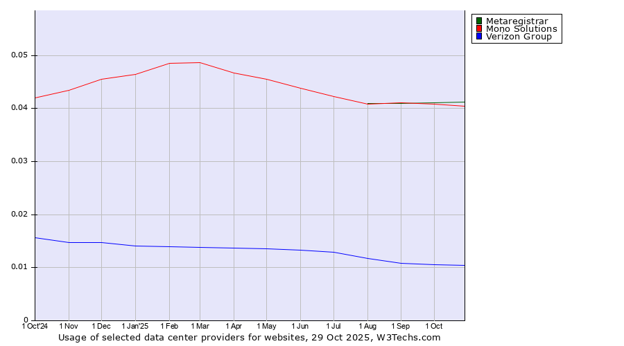 Historical trends in the usage of Metaregistrar vs. Mono Solutions vs. Verizon Group