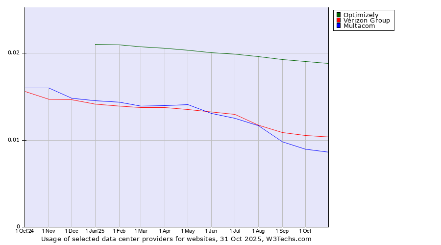 Historical trends in the usage of Optimizely vs. Verizon Group vs. Multacom