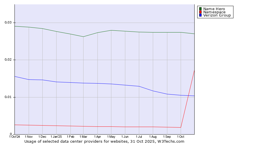 Historical trends in the usage of Name Hero vs. Verizon Group vs. Namespace