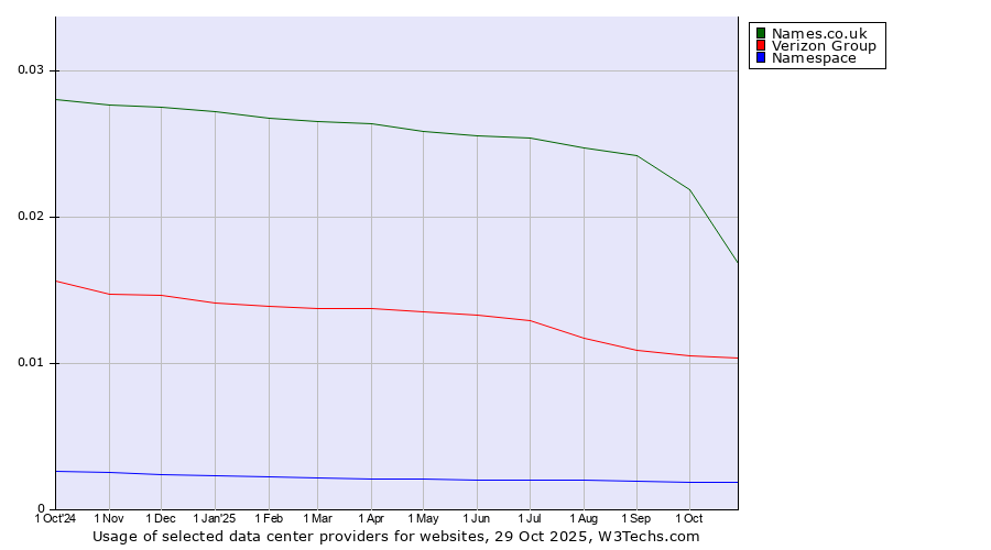 Historical trends in the usage of Names.co.uk vs. Verizon Group vs. Namespace