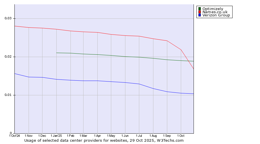 Historical trends in the usage of Names.co.uk vs. Optimizely vs. Verizon Group
