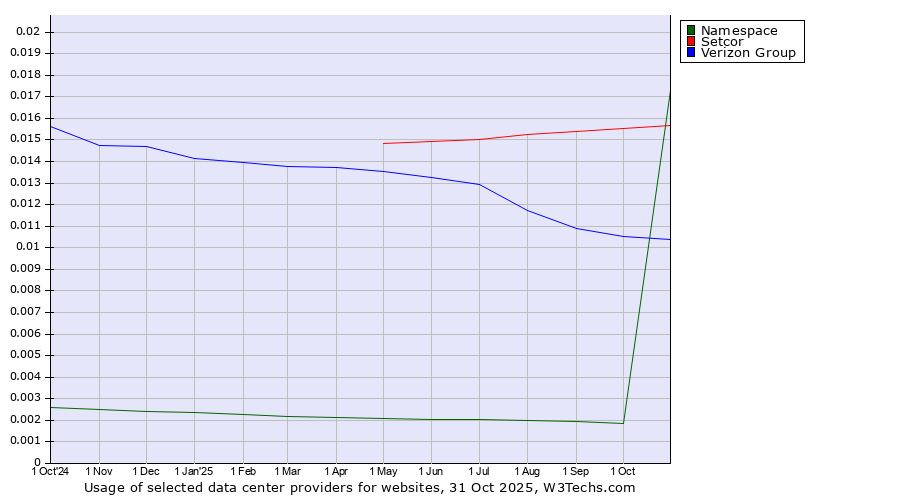 Historical trends in the usage of Setcor vs. Verizon Group vs. Namespace