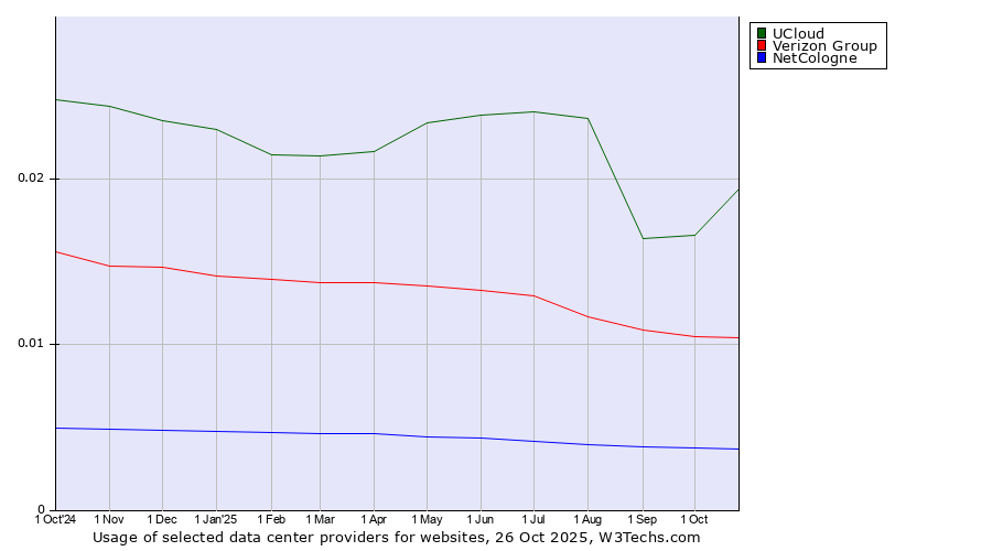 Historical trends in the usage of UCloud vs. Verizon Group vs. NetCologne