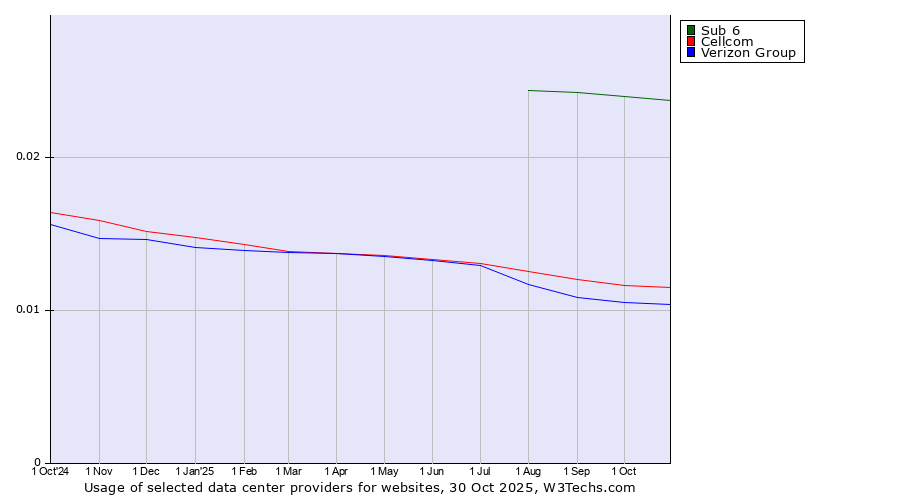Historical trends in the usage of Sub 6 vs. Cellcom vs. Verizon Group