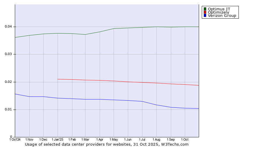 Historical trends in the usage of Optimus IT vs. Optimizely vs. Verizon Group