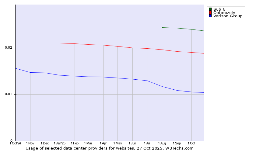 Historical trends in the usage of Sub 6 vs. Optimizely vs. Verizon Group