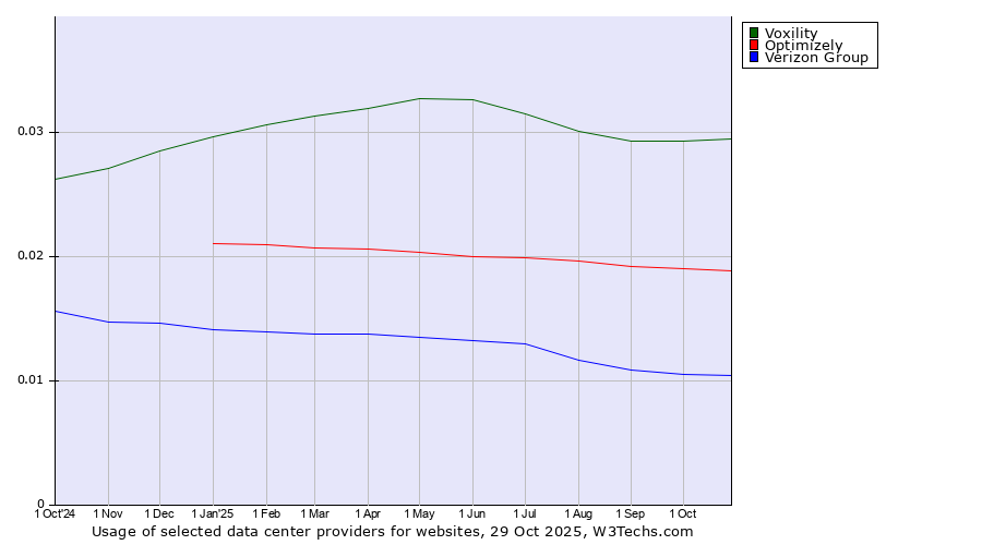Historical trends in the usage of Voxility vs. Optimizely vs. Verizon Group