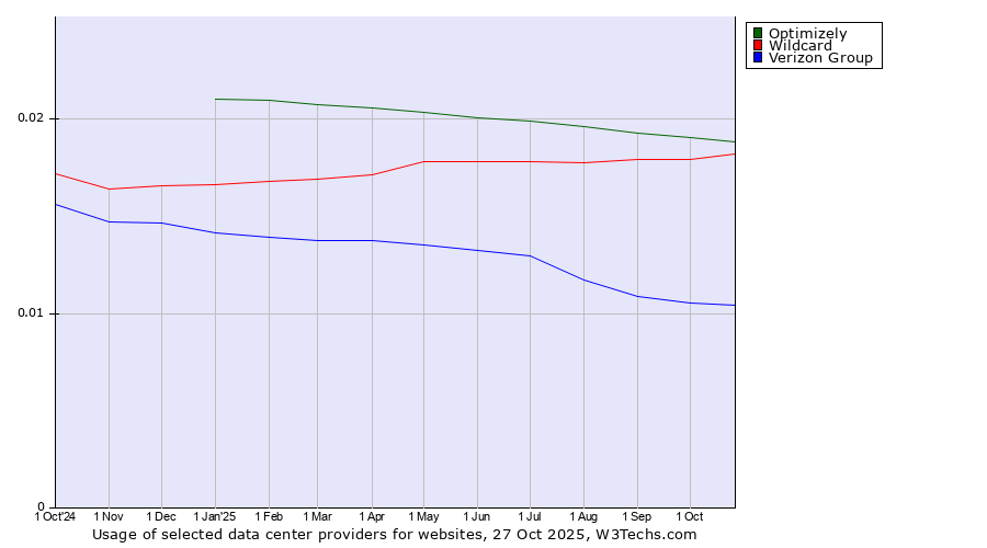 Historical trends in the usage of Optimizely vs. Wildcard vs. Verizon Group