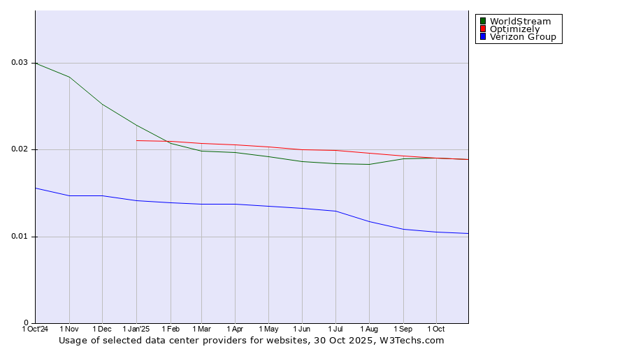 Historical trends in the usage of WorldStream vs. Optimizely vs. Verizon Group