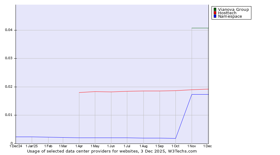 Historical trends in the usage of Vianova Group vs. Hosttech vs. Namespace