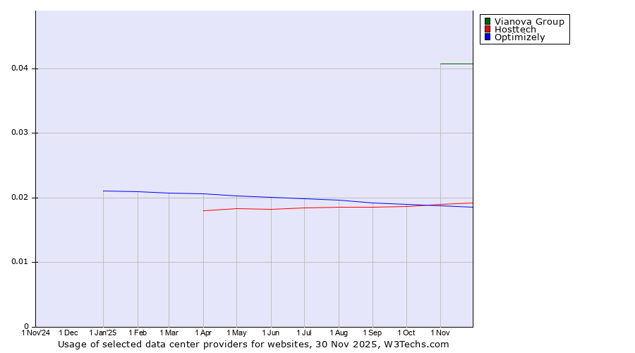 Historical trends in the usage of Vianova Group vs. Hosttech vs. Optimizely