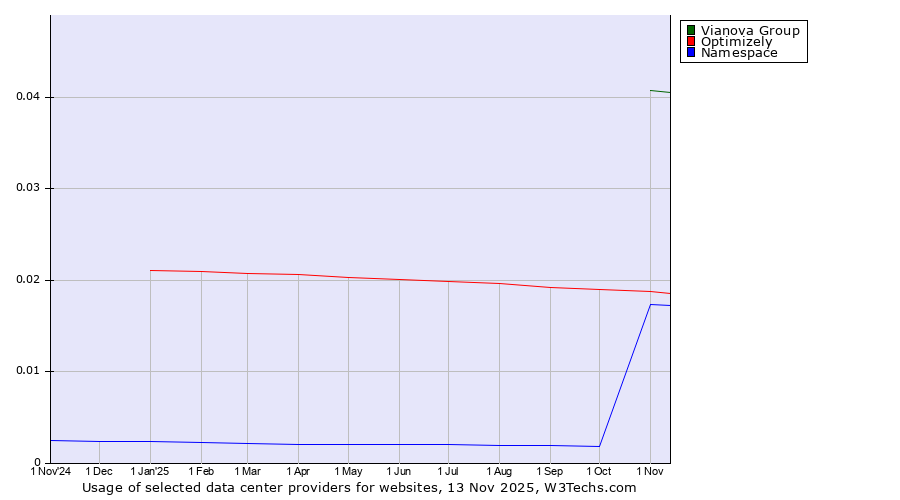 Historical trends in the usage of Vianova Group vs. Optimizely vs. Namespace
