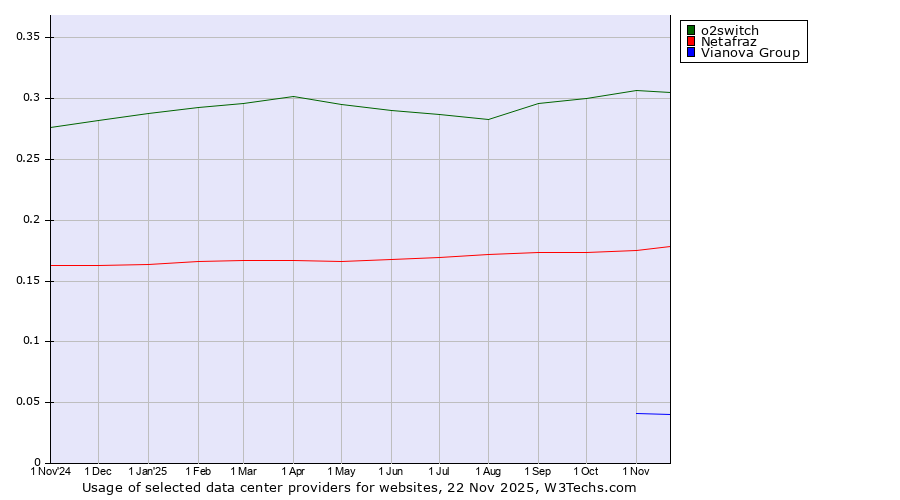 Historical trends in the usage of o2switch vs. Netafraz vs. Vianova Group