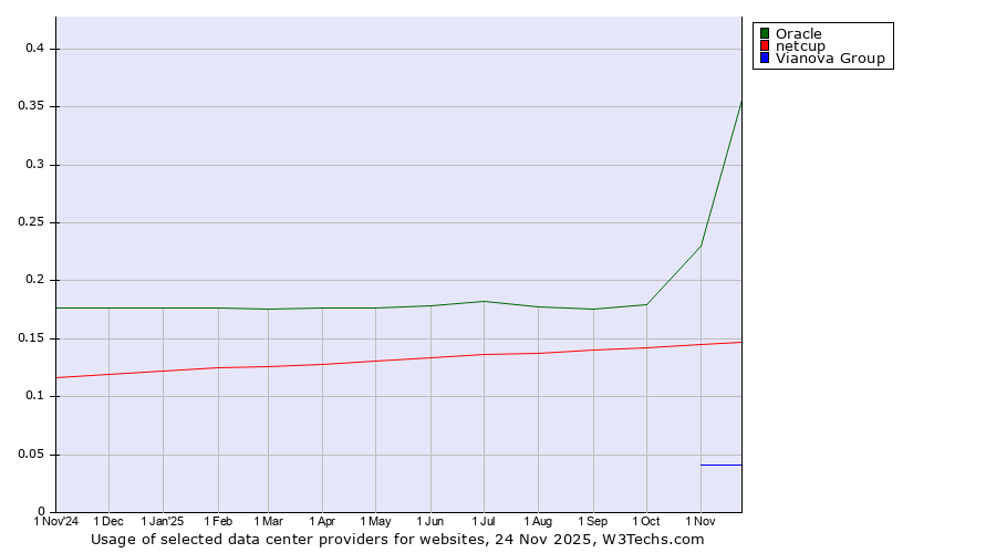 Historical trends in the usage of Oracle vs. netcup vs. Vianova Group