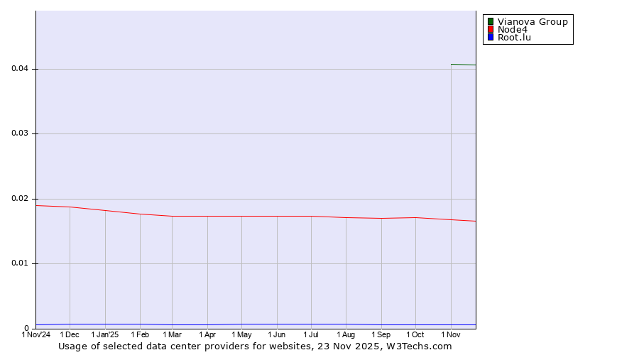 Historical trends in the usage of Vianova Group vs. Node4 vs. Root.lu