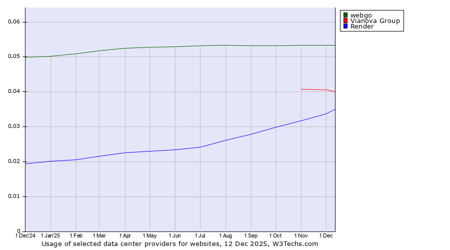Historical trends in the usage of webgo vs. Vianova Group vs. Render