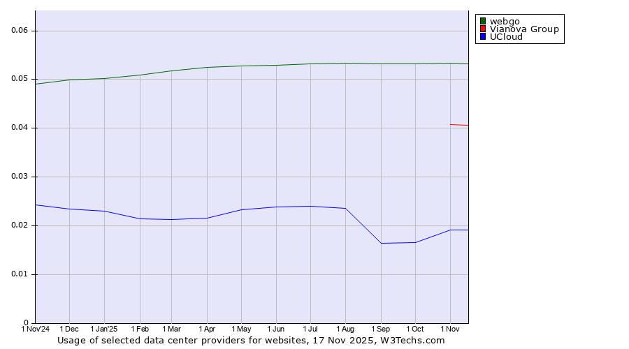 Historical trends in the usage of webgo vs. Vianova Group vs. UCloud