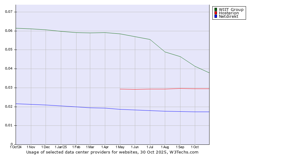 Historical trends in the usage of WIIT Group vs. Hosterion vs. Netdirekt