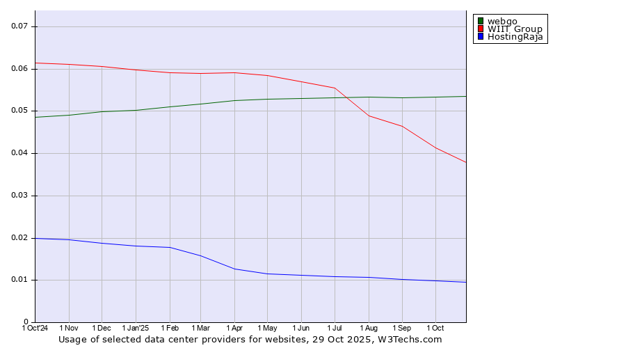 Historical trends in the usage of webgo vs. WIIT Group vs. HostingRaja