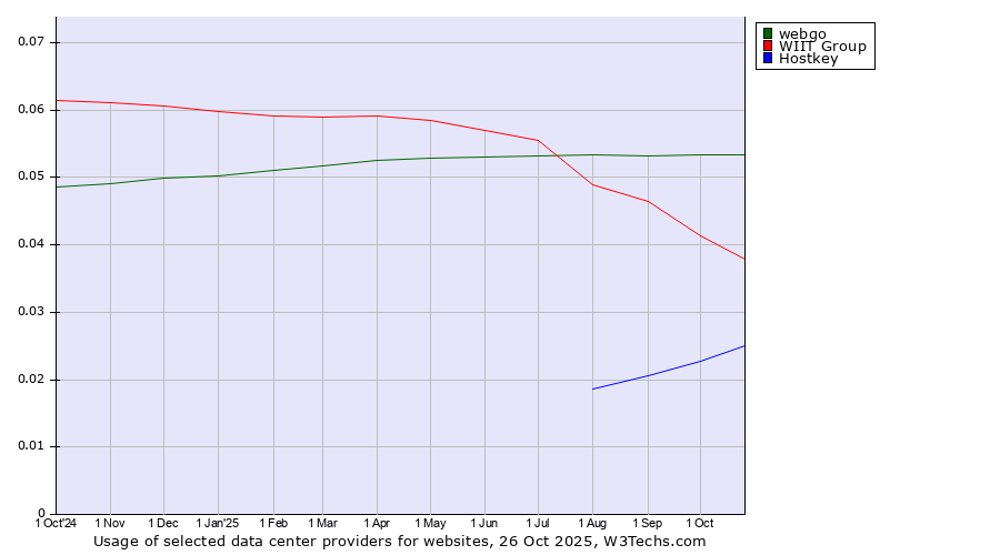 Historical trends in the usage of webgo vs. WIIT Group vs. Hostkey