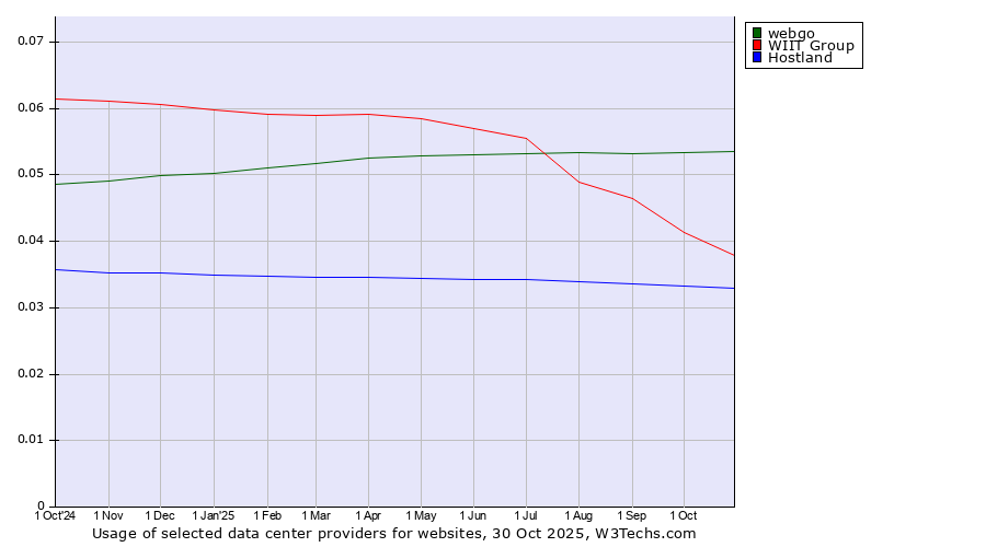 Historical trends in the usage of webgo vs. WIIT Group vs. Hostland
