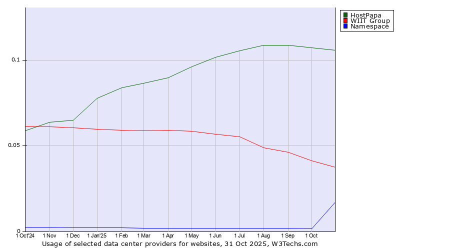 Historical trends in the usage of HostPapa vs. WIIT Group vs. Namespace