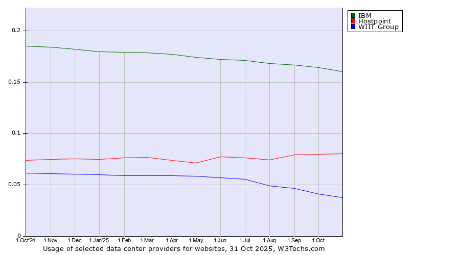 Historical trends in the usage of IBM vs. Hostpoint vs. WIIT Group