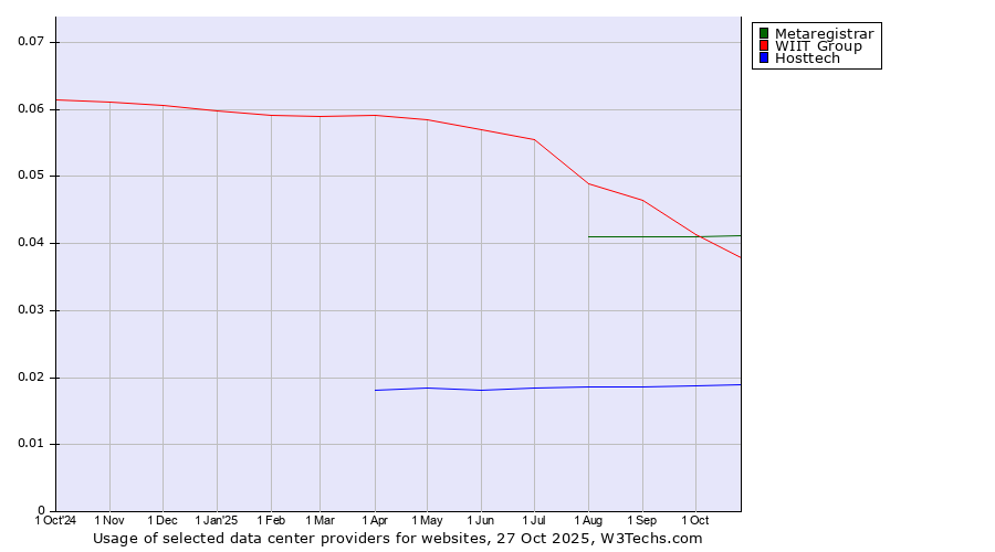 Historical trends in the usage of Metaregistrar vs. WIIT Group vs. Hosttech