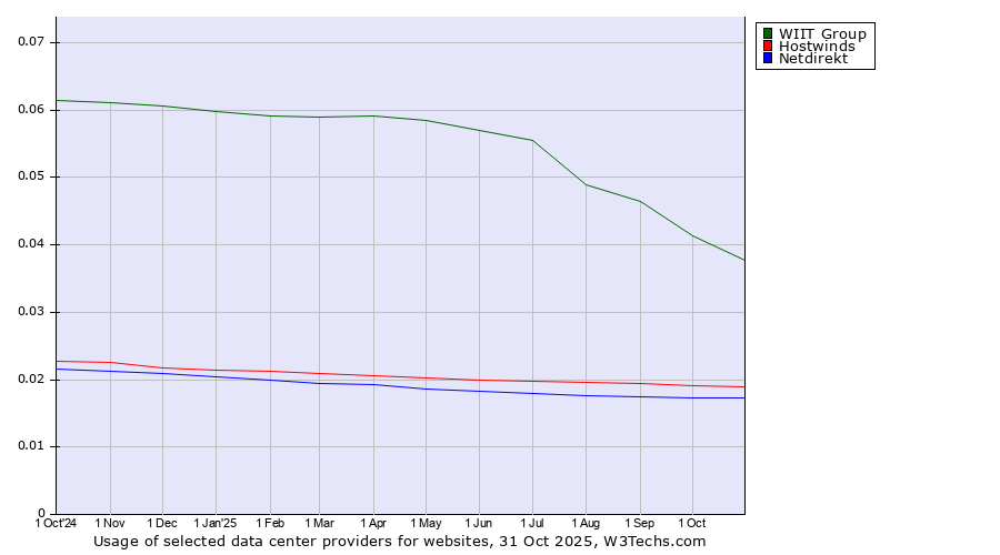 Historical trends in the usage of WIIT Group vs. Hostwinds vs. Netdirekt